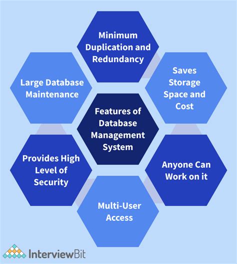 What are DBMS Database Management System Features .